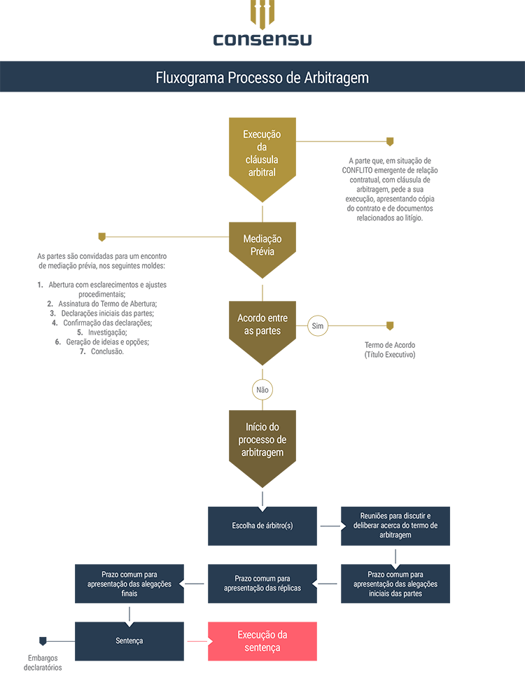 fluxograma arbitragem